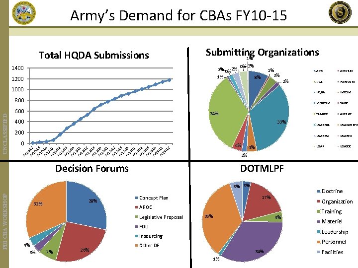 Army’s Demand for CBAs FY 10 -15 Total HQDA Submissions Submitting Organizations 1% 1400