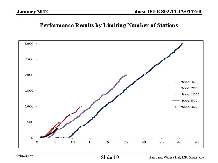 January 2012 doc. : IEEE 802. 11 -12/0112 r 0 Performance Results by Limiting