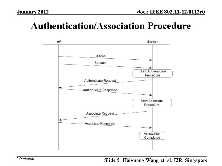 January 2012 doc. : IEEE 802. 11 -12/0112 r 0 Authentication/Association Procedure Submission Slide