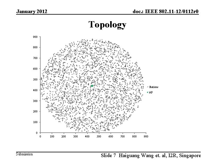 January 2012 doc. : IEEE 802. 11 -12/0112 r 0 Topology 900 800 700