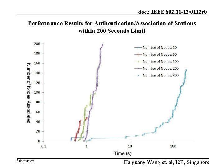 doc. : IEEE 802. 11 -12/0112 r 0 Performance Results for Authentication/Association of Stations