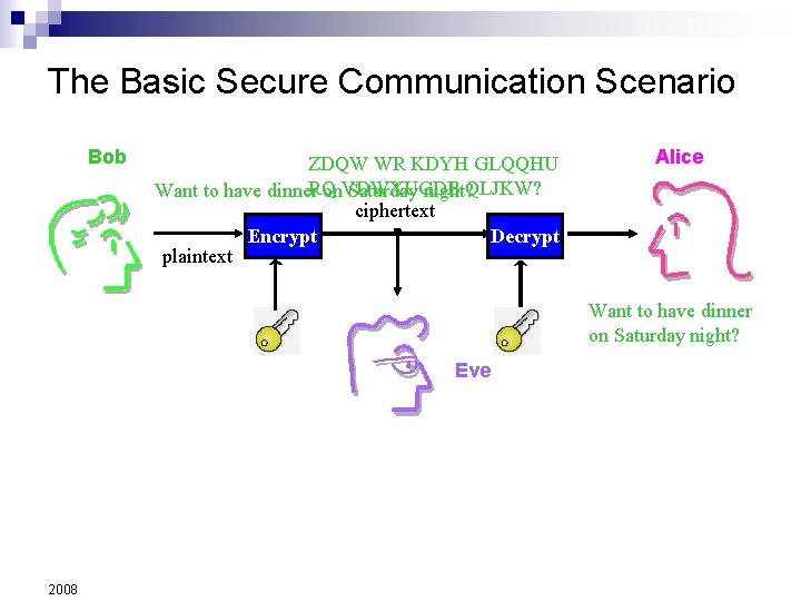 The Basic Secure Communication Scenario Bob ZDQW WR KDYH GLQQHU Want to have dinner.