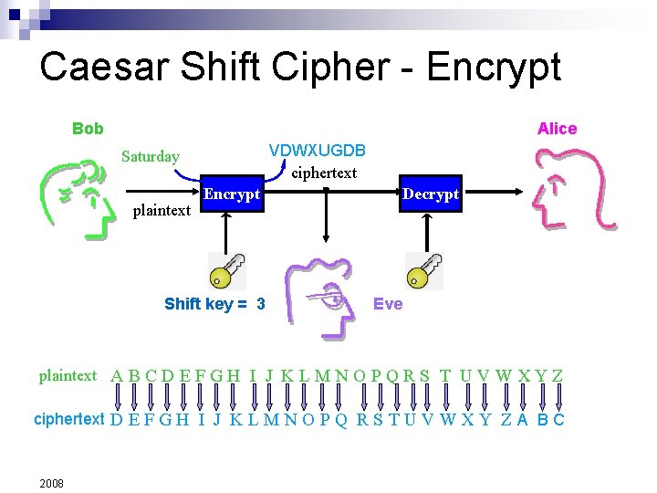 Caesar Shift Cipher - Encrypt Bob Alice VDWXUGDB ciphertext Saturday plaintext Encrypt Shift key