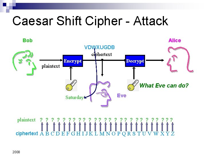 Caesar Shift Cipher - Attack Bob Alice VDWXUGDB ciphertext plaintext Encrypt Decrypt What Eve