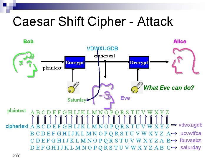 Caesar Shift Cipher - Attack Bob Alice VDWXUGDB ciphertext plaintext Encrypt Decrypt What Eve