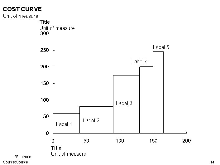 COST CURVE Unit of measure Title Unit of measure Label 5 Label 4 Label