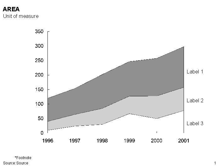 AREA Unit of measure Label 1 Label 2 Label 3 *Footnote Source: Source 1