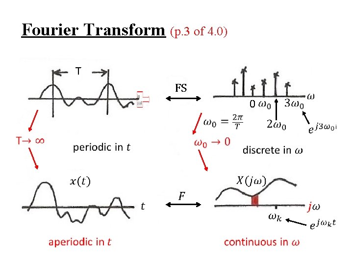 Fourier Transform (p. 3 of 4. 0) T FS 0 