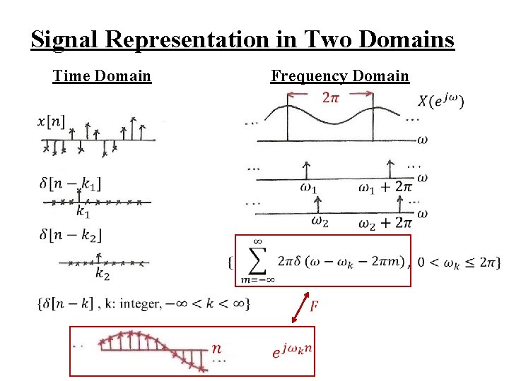 Signal Representation in Two Domains Time Domain Frequency Domain 