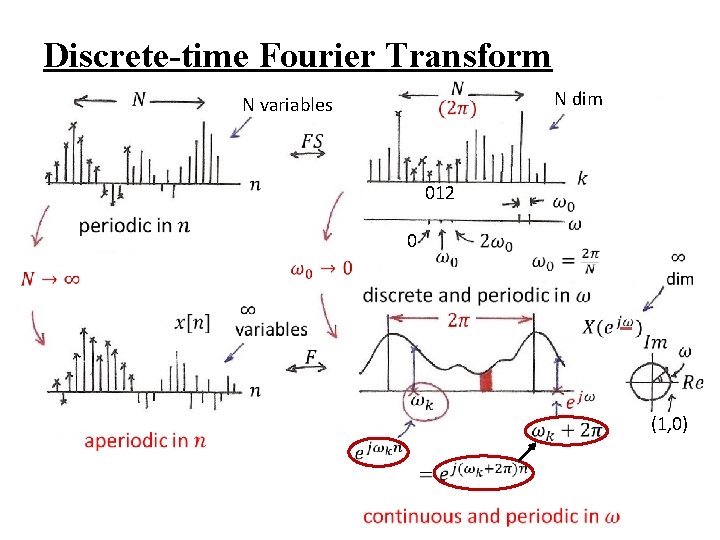 Discrete-time Fourier Transform N dim N variables 012 0 (1, 0) 