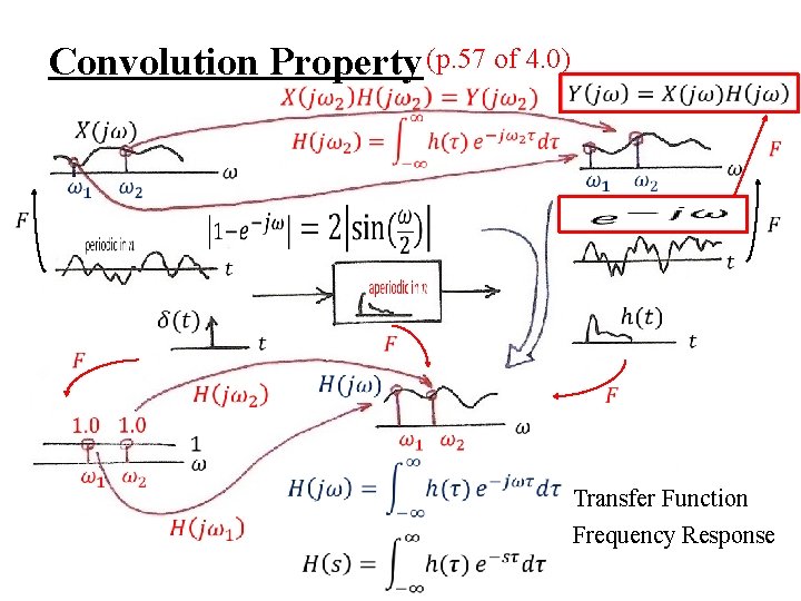 Convolution Property (p. 57 of 4. 0) Transfer Function Frequency Response Convolution Property (p. 57 of 4. 0) Transfer Function Frequency Response