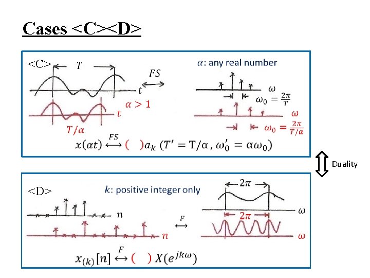Cases <C><D> <C> Duality <D> Cases <C><D> <C> Duality <D>