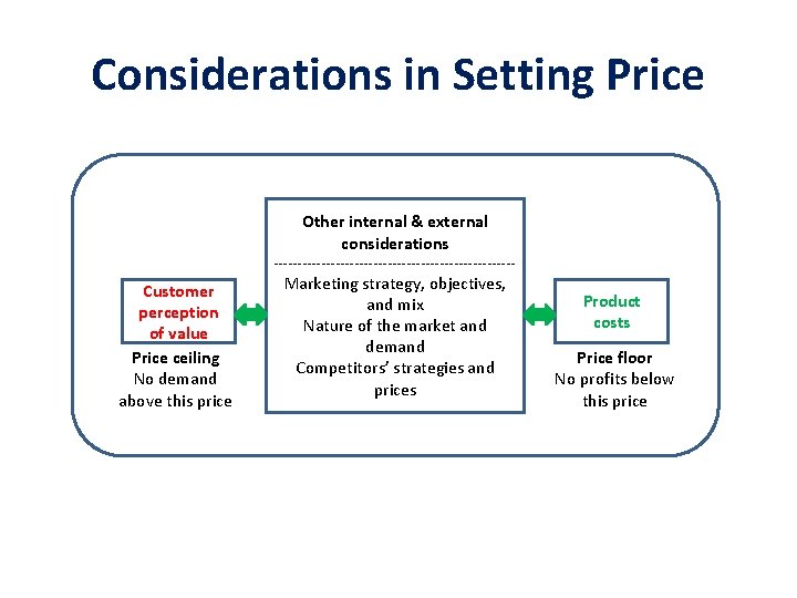 Considerations in Setting Price Other internal & external considerations -------------------------- Customer perception of value