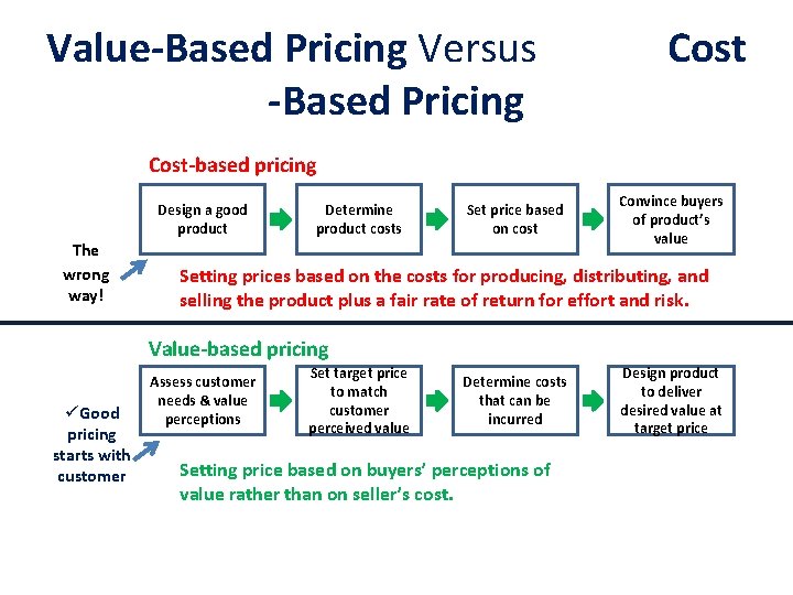 Value-Based Pricing Versus -Based Pricing Cost-based pricing Design a good product The wrong way!