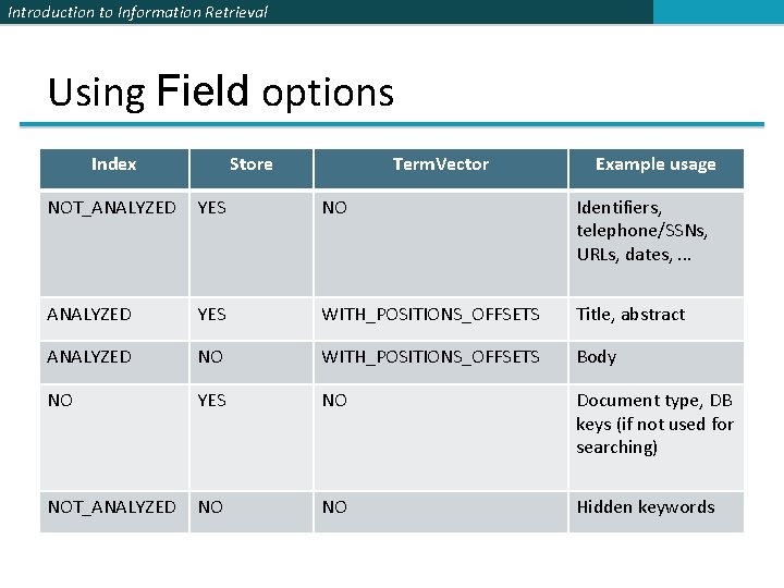 Introduction to Information Retrieval Using Field options Index Store Term. Vector Example usage NOT_ANALYZED