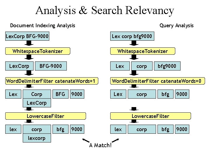 Analysis & Search Relevancy Document Indexing Analysis Query Analysis Lex. Corp BFG-9000 Lex corp