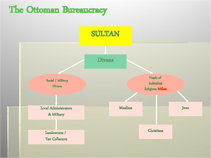The Ottoman Bureaucracy SULTAN Divans Heads of Individual Religious Millets Social / Military Divans