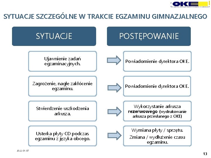 SYTUACJE SZCZEGÓLNE W TRAKCIE EGZAMINU GIMNAZJALNEGO SYTUACJE Ujawnienie zadań egzaminacyjnych. Powiadomienie dyrektora OKE. Zagrożenie,