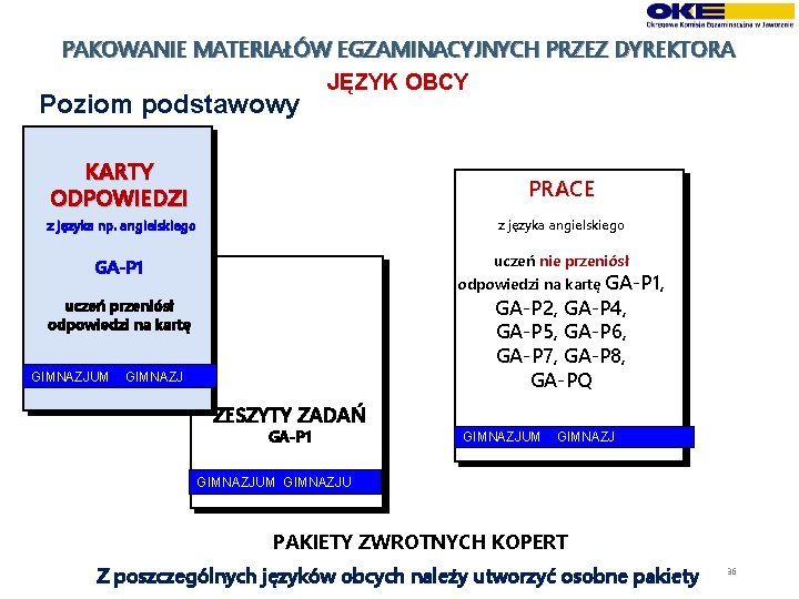 PAKOWANIE MATERIAŁÓW EGZAMINACYJNYCH PRZEZ DYREKTORA JĘZYK OBCY Poziom podstawowy KARTY ODPOWIEDZI PRACE z języka