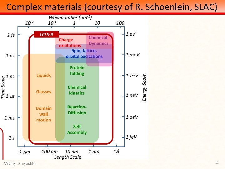 Complex materials (courtesy of R. Schoenlein, SLAC) Vitaliy Goryashko 11 