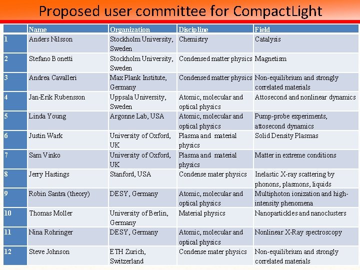 Proposed user committee for Compact. Light 1 Name Anders Nilsson 2 Stefano Bonetti 3