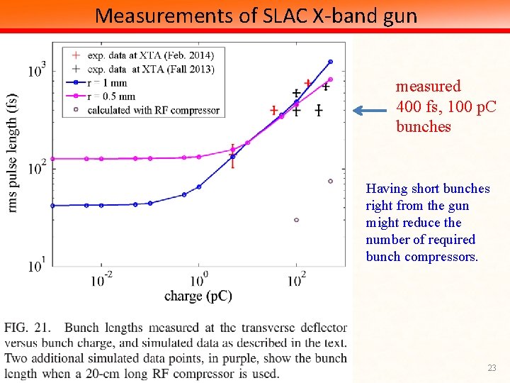 Measurements of SLAC X-band gun measured 400 fs, 100 p. C bunches Having short