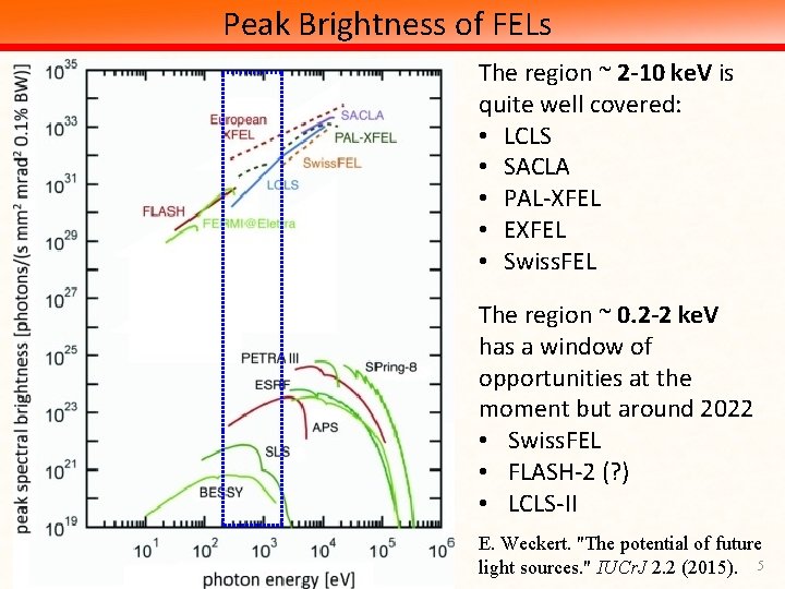 Peak Brightness of FELs The region ~ 2 -10 ke. V is quite well