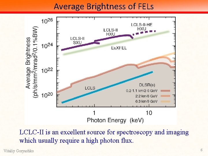 Average Brightness of FELs LCLC-II is an excellent source for spectroscopy and imaging which