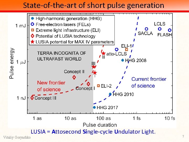 State-of-the-art of short pulse generation Vitaliy Goryashko LUSIA = Attosecond Single-cycle Undulator Light. 7