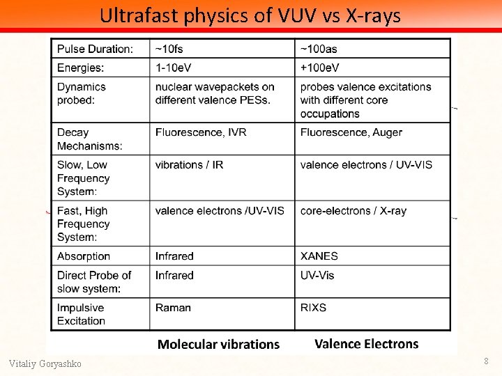 Ultrafast physics of VUV vs X-rays Vitaliy Goryashko 8 