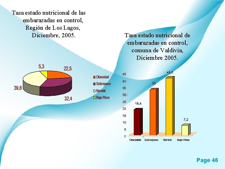 Tasa estado nutricional de las embarazadas en control, Región de Los Lagos, Diciembre, 2005.