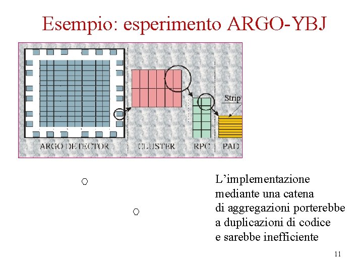 Esempio: esperimento ARGO-YBJ L’implementazione mediante una catena di aggregazioni porterebbe a duplicazioni di codice