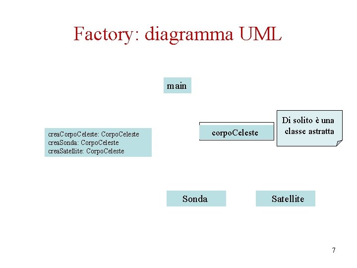 Factory: diagramma UML main corpo. Celeste crea. Corpo. Celeste: Corpo. Celeste crea. Sonda: Corpo.