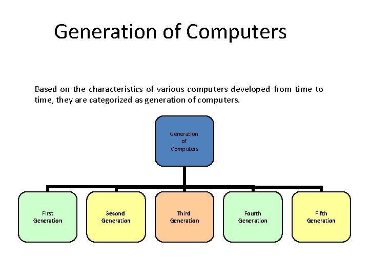 Generation of Computers Based on the characteristics of various computers developed from time to