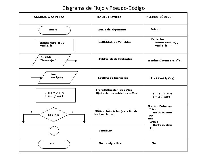 Diagrama de Flujo y Pseudo-Código DIAGRAMA DE FLUJO NOMENCLATURA Inicio Entero var 1, x