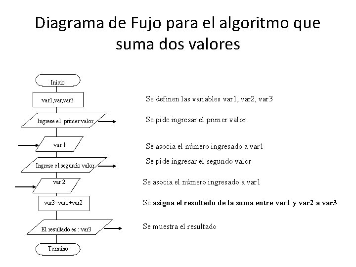 Diagrama de Fujo para el algoritmo que suma dos valores Inicio var 1, var