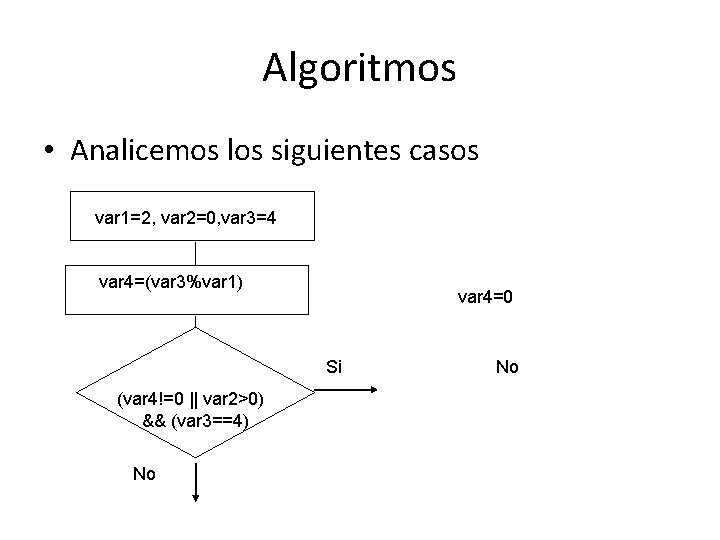 Algoritmos • Analicemos los siguientes casos var 1=2, var 2=0, var 3=4 var 4=(var