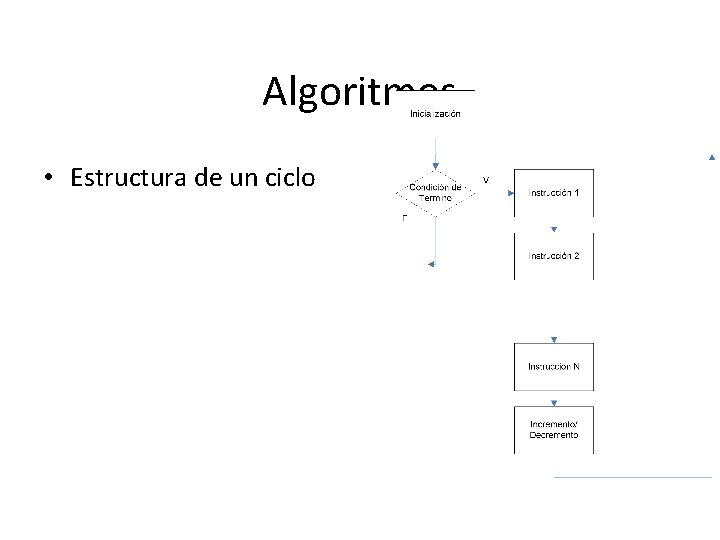 Algoritmos • Estructura de un ciclo 