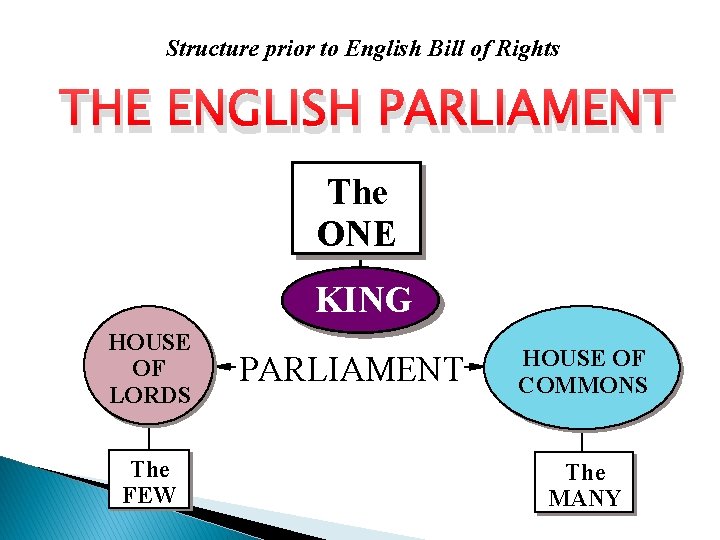 Structure prior to English Bill of Rights THE ENGLISH PARLIAMENT The ONE KING HOUSE