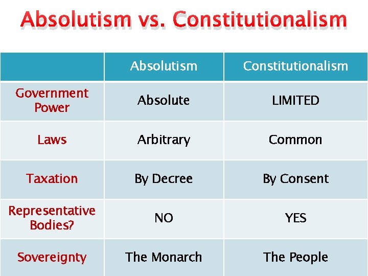Absolutism vs. Constitutionalism Absolutism Constitutionalism Government Power Absolute LIMITED Laws Arbitrary Common Taxation By