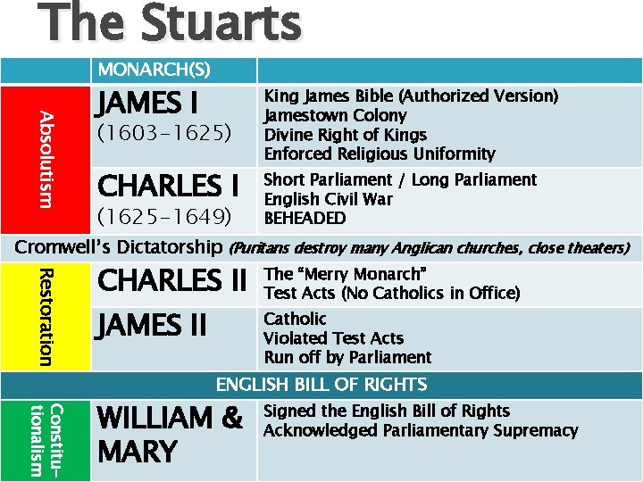 The Stuarts MONARCH(S) Absolutism JAMES I (1603 -1625) CHARLES I (1625 -1649) King James