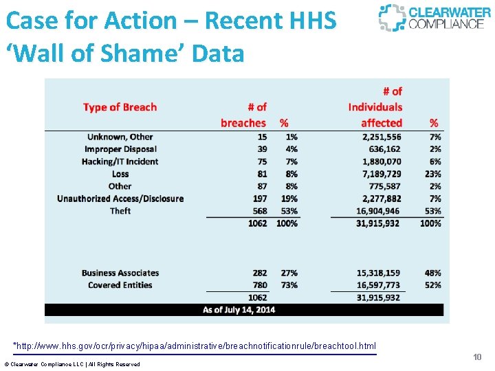 Case for Action – Recent HHS ‘Wall of Shame’ Data *http: //www. hhs. gov/ocr/privacy/hipaa/administrative/breachnotificationrule/breachtool.