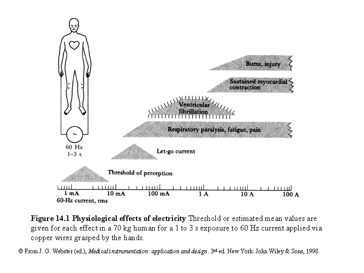 Figure 14. 1 Physiological effects of electricity Threshold or estimated mean values are given