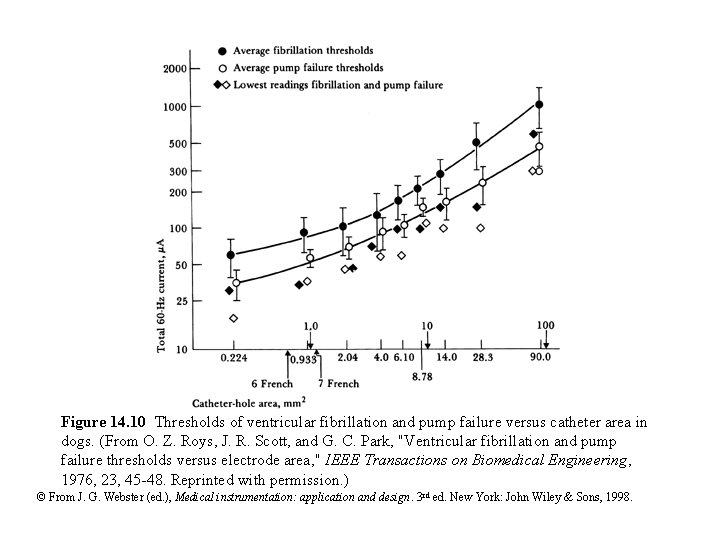 Figure 14. 10 Thresholds of ventricular fibrillation and pump failure versus catheter area in