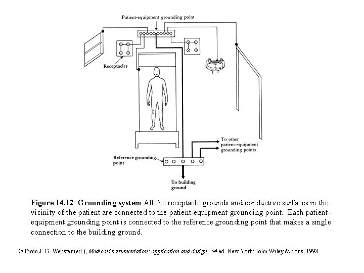 Figure 14. 12 Grounding system All the receptacle grounds and conductive surfaces in the