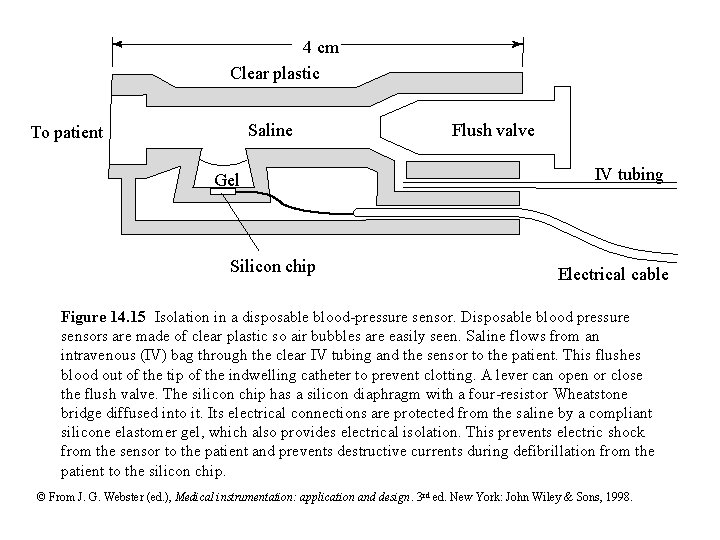 4 cm Clear plastic Saline To patient Gel Silicon chip Flush valve IV tubing