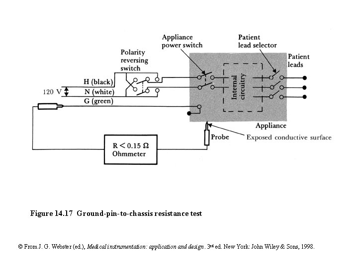 Figure 14. 17 Ground-pin-to-chassis resistance test © From J. G. Webster (ed. ), Medical