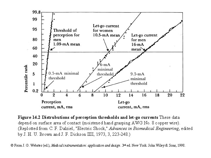 Figure 14. 2 Distrubutions of perception thresholds and let-go currents These data depend on