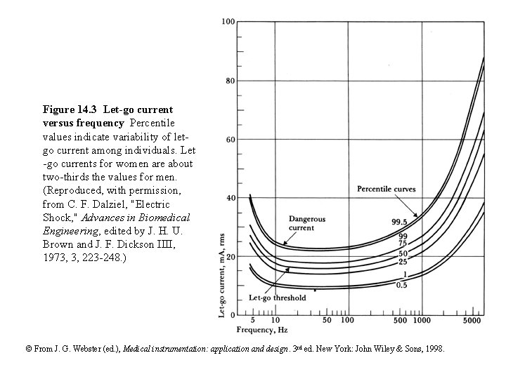 Figure 14. 3 Let-go current versus frequency Percentile values indicate variability of letgo current