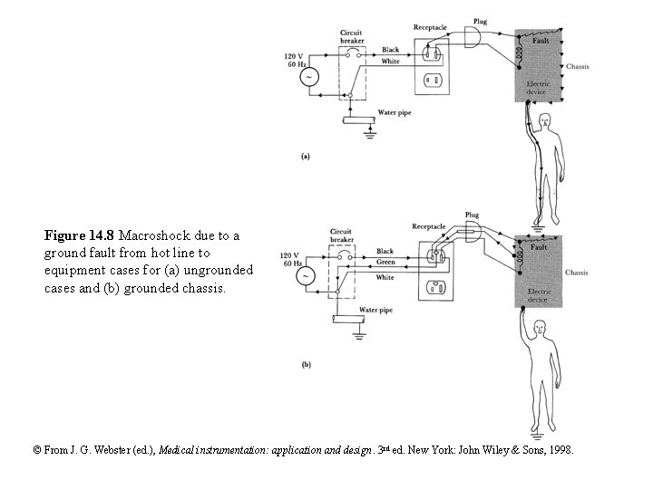 Figure 14. 8 Macroshock due to a ground fault from hot line to equipment